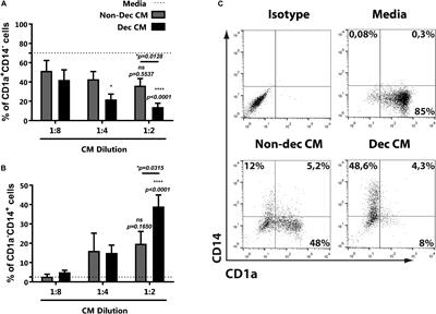 Decidualization Process Induces Maternal Monocytes to Tolerogenic IL-10-Producing Dendritic Cells (DC-10)